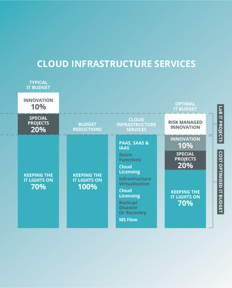 cloud services south africa